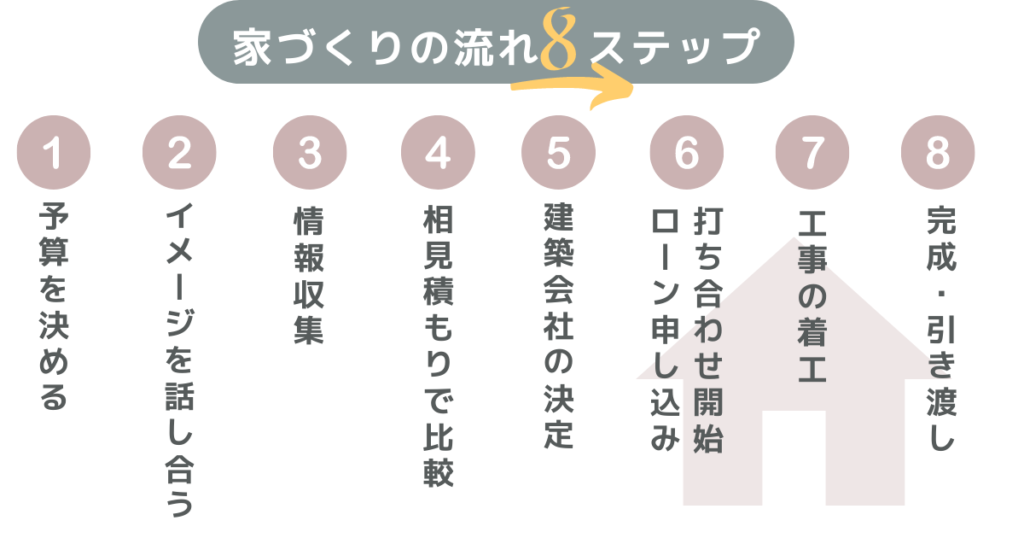 家づくり何から始める?8ステップ